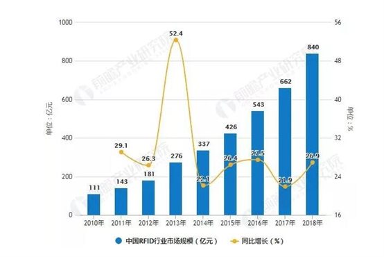 高頻RFID占據(jù)主導，超高頻需求上升