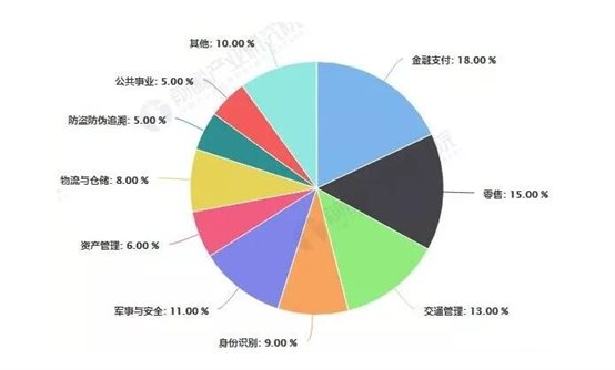 我國RFID行業(yè)應用領(lǐng)域分布占比統(tǒng)計情況