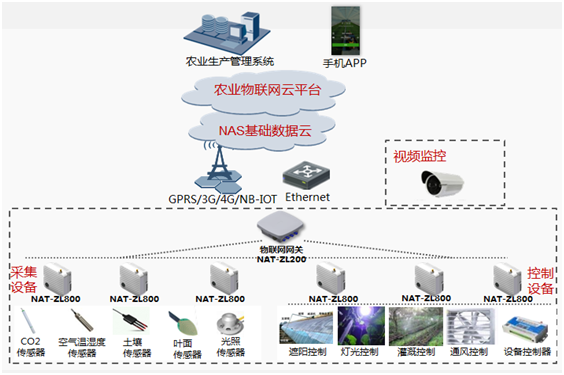 溫室大棚智能化解決方案系統(tǒng)架構圖二