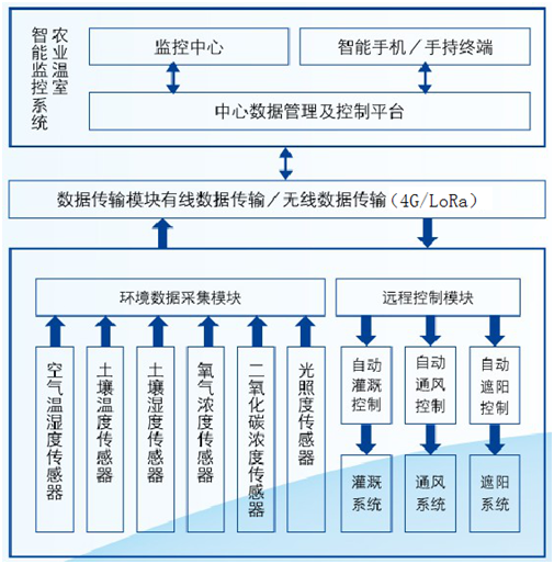 溫室大棚智能化解決方案系統(tǒng)架構
