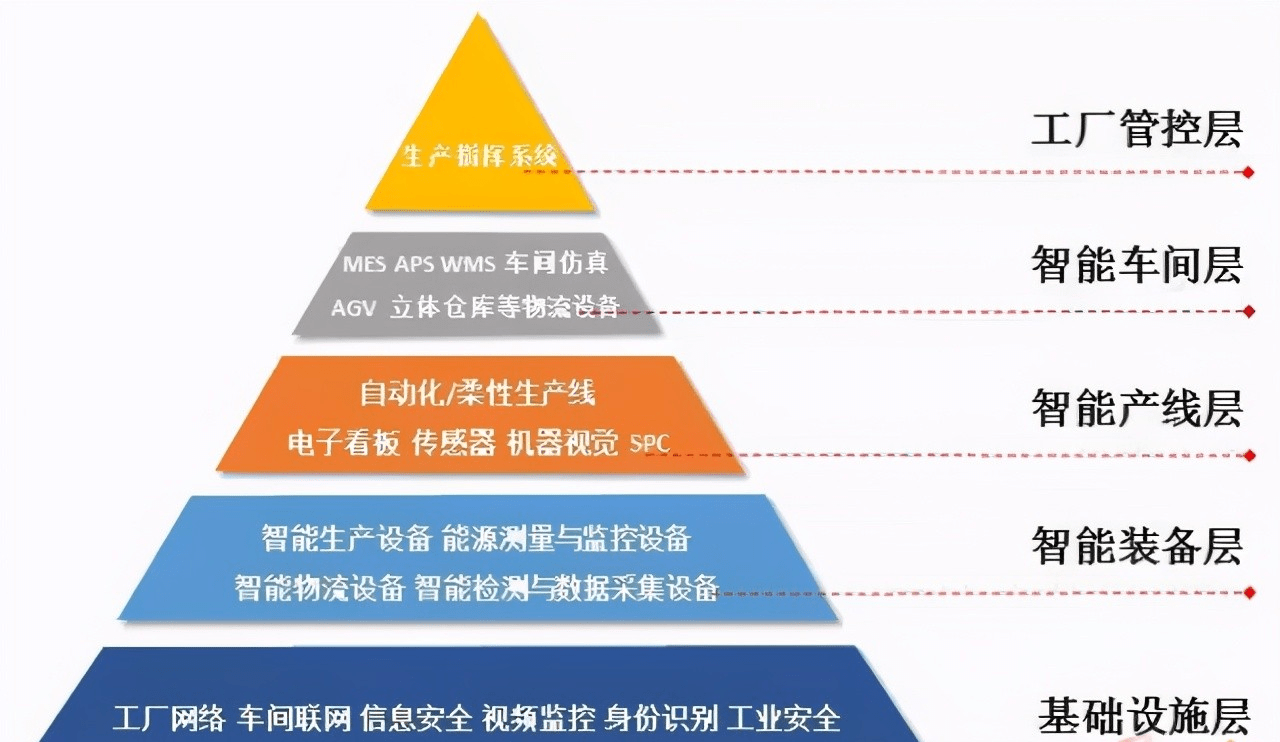 聚焦 | 制造業(yè)如何搭建智能工廠？